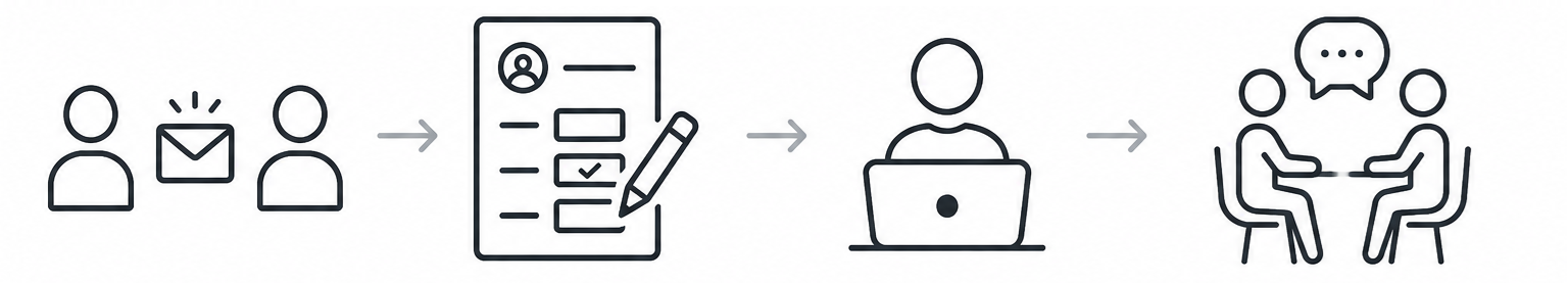 Four-step workflow: manager sends invite, team member fills form, manager reads AI profile, manager is ready for the 1-on-1